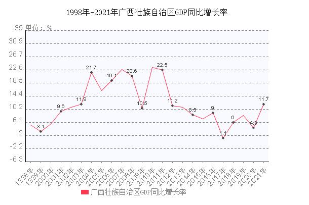 放大图片数据1) 广西壮族自治区gdp同比增长率数据2021年2020年2019年