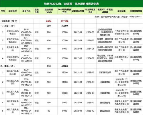 22个,2.834gw 广西钦州市2022年风电项目建设名单出炉